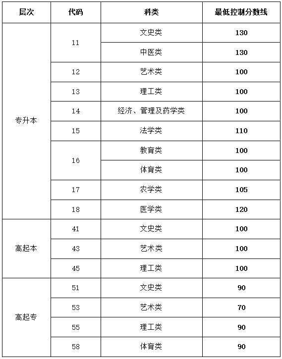 山東省2023年成人高考錄取最低控制分?jǐn)?shù)線 山東省2023年成人高考錄取最低控制分?jǐn)?shù)線